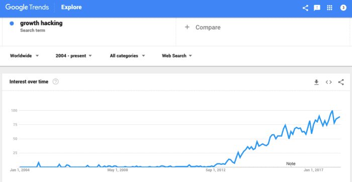 What is Growth Hacking?